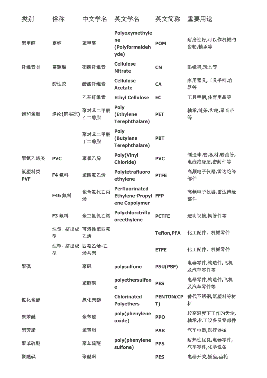 常用塑料原料名称中英文对照表_第1页