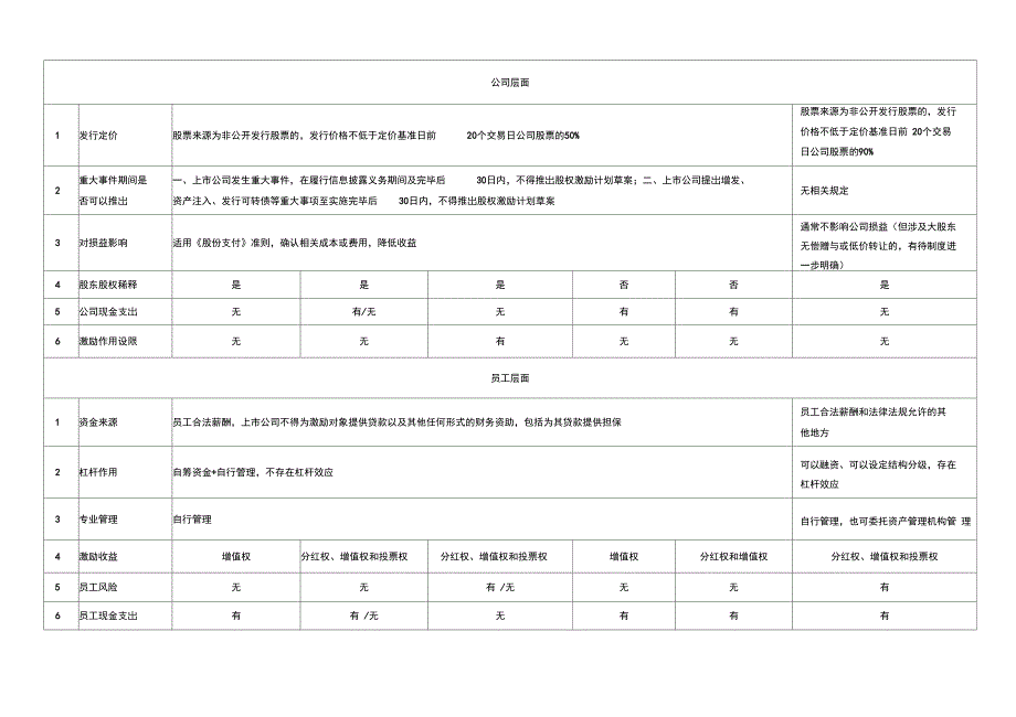 一张表看懂员工持股计划与股权激励的区别_第2页