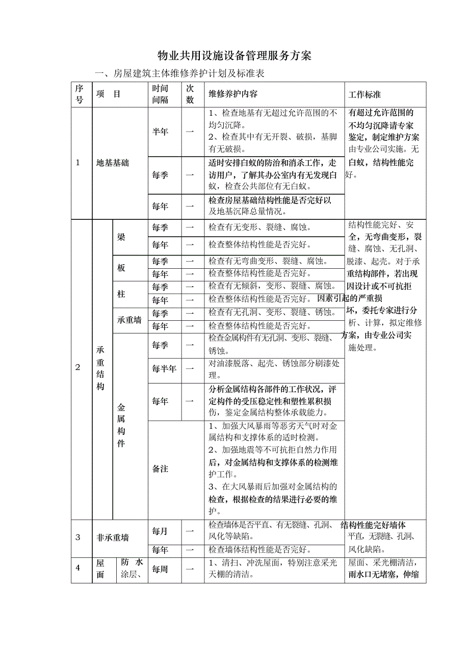 物业共用设施设备管理服务方案_第1页