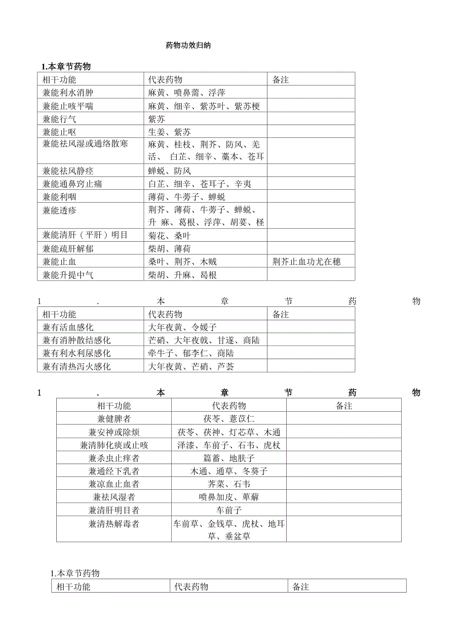 药物功效归纳_第1页