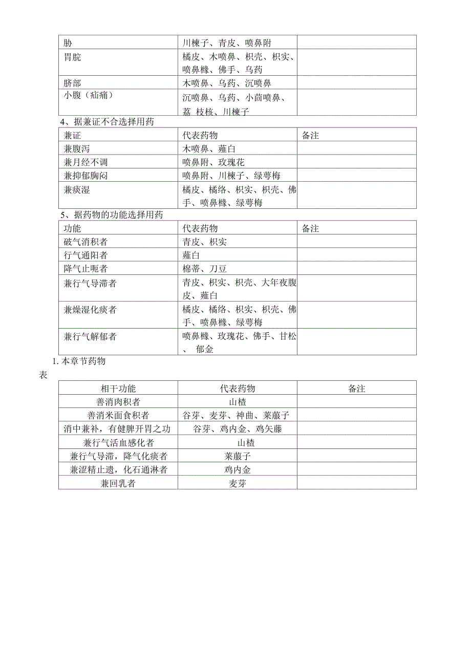 药物功效归纳_第3页