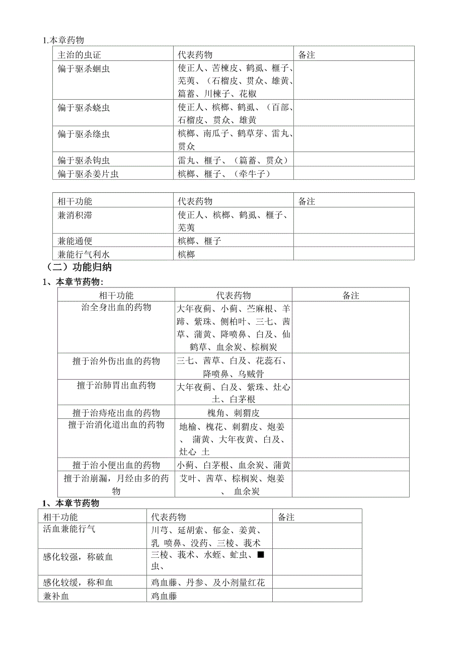 药物功效归纳_第4页