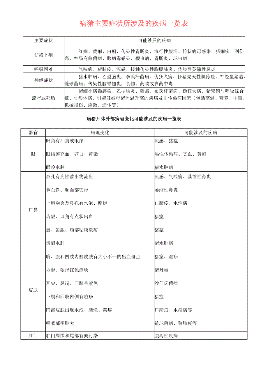 病猪主要症状所涉及的疾病一览表.doc_第1页