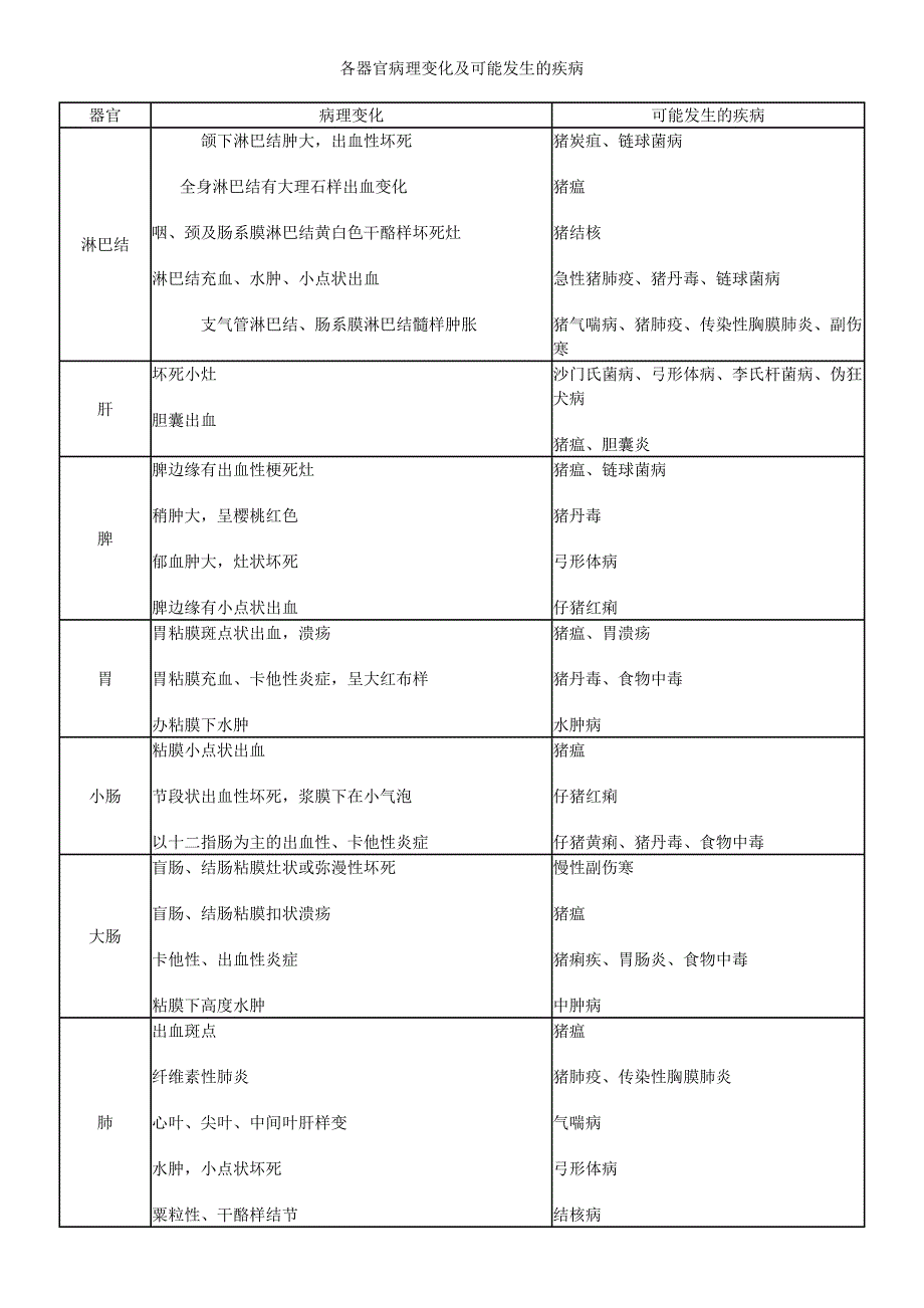 病猪主要症状所涉及的疾病一览表.doc_第2页