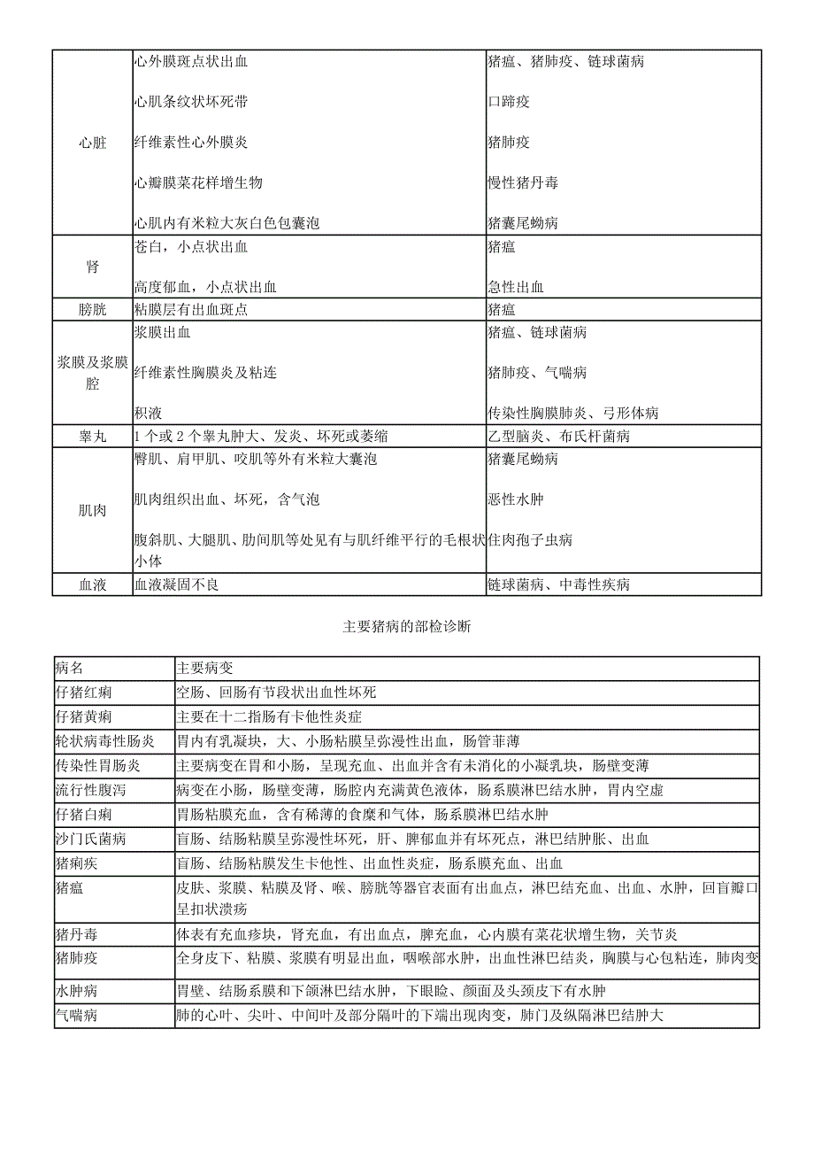 病猪主要症状所涉及的疾病一览表.doc_第3页