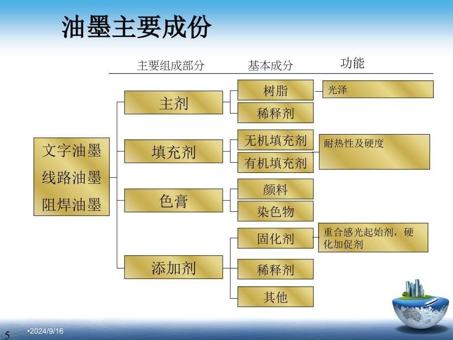 PCB油墨技术指导建议专题培训课件_第5页