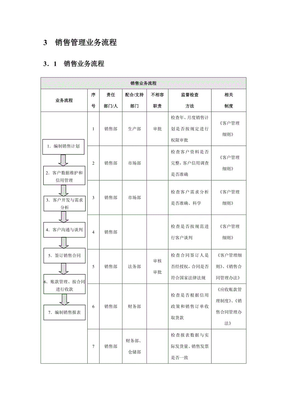 销售管理业务流程与规章制度汇编_第4页