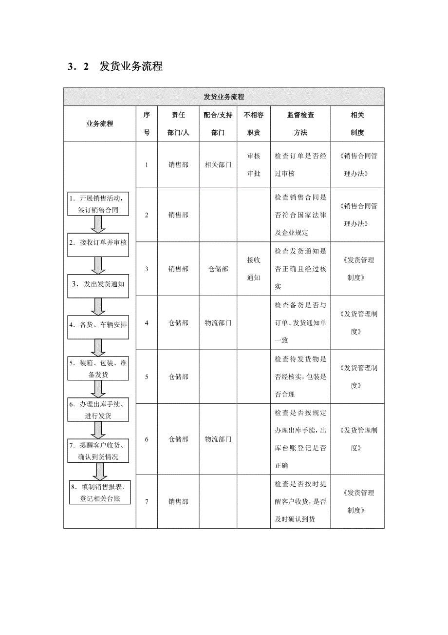 销售管理业务流程与规章制度汇编_第5页