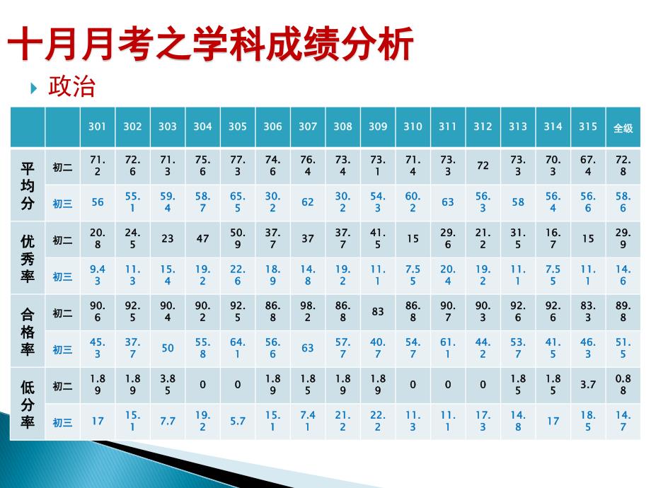 10月考分析_第3页