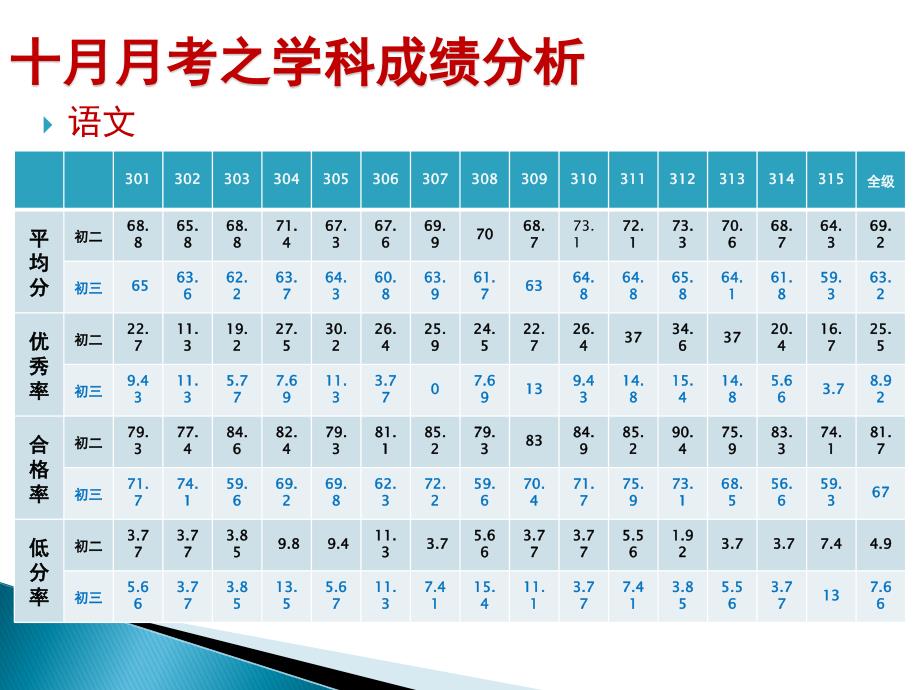 10月考分析_第4页