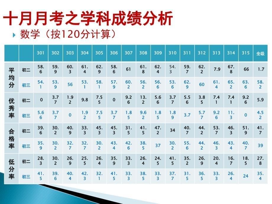 10月考分析_第5页