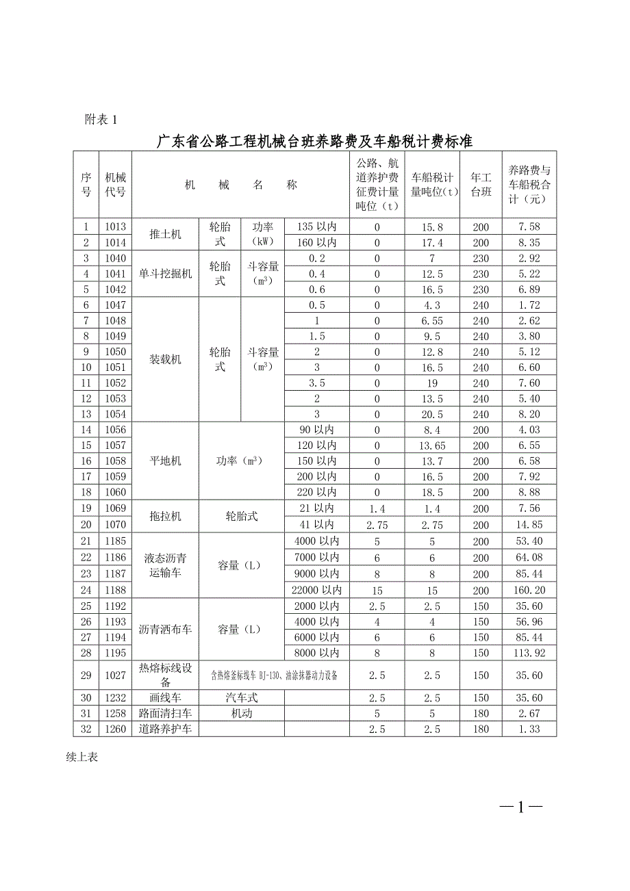 广东省公路工程机械台班养路费及车船税计费标准_第1页