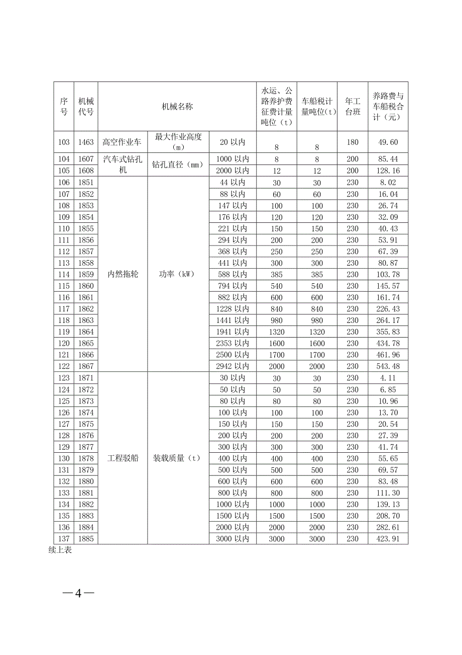 广东省公路工程机械台班养路费及车船税计费标准_第4页