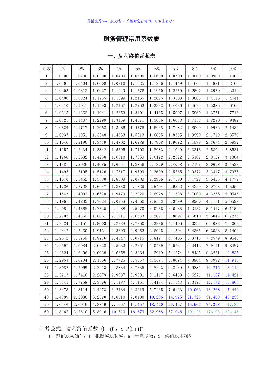 财务管理常用系数表Word版_第1页