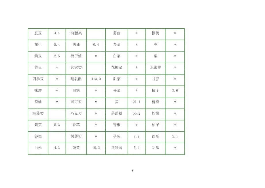 常见酸性食物、硷性食物一览表.doc_第5页