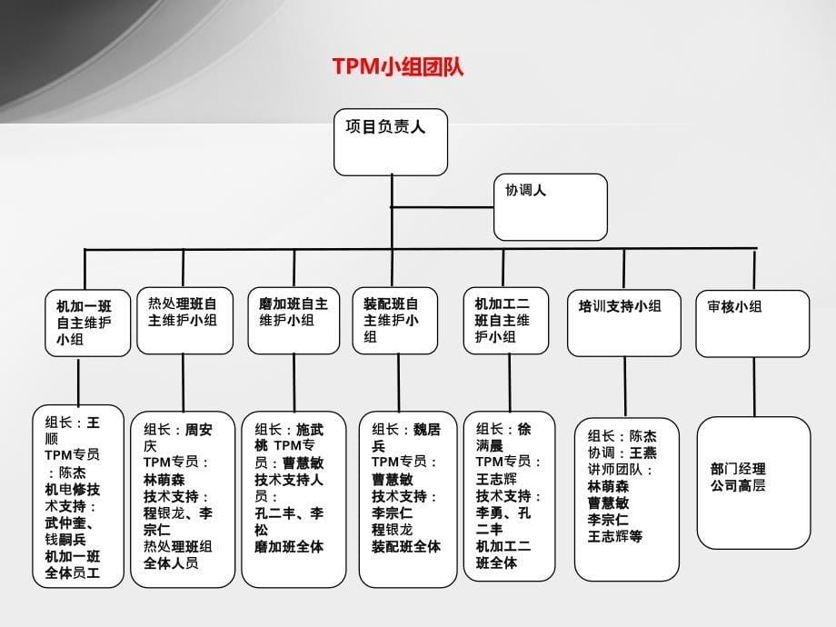 TPM阶段总结会议课件_第5页