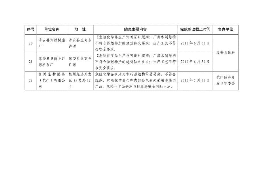 杭州市XXXX年度工矿商贸企业重点事故隐患挂牌督办整改单位名_第5页