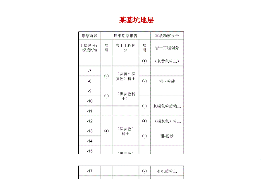 基坑工程降水及承压水减压控制技术问题2_第5页