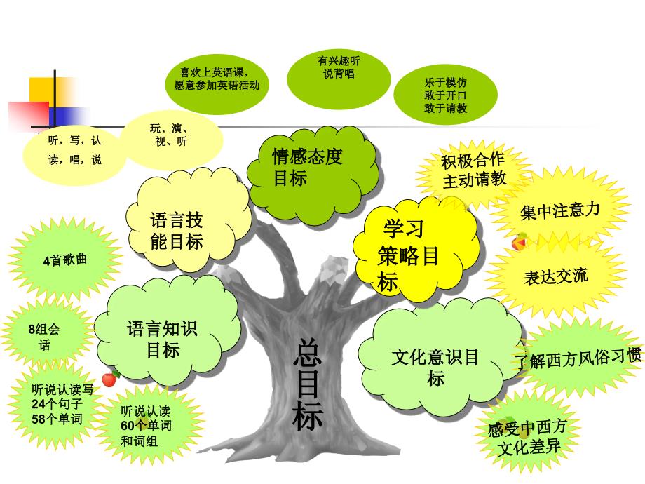 人教版pep六年级下册英语知识树.ppt_第4页