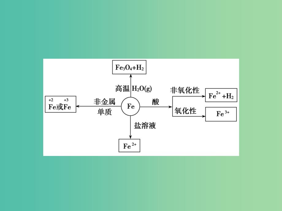 高考化学总复习 3.3铁及其化合物课件.ppt_第3页