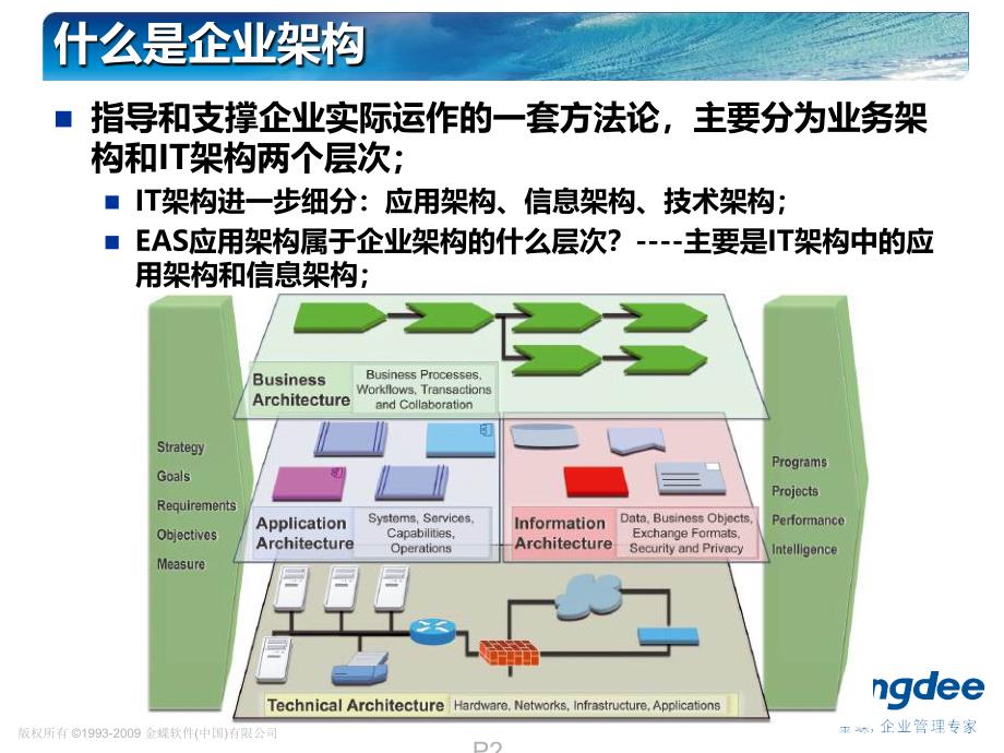 EAS应用架构售前顾问版课件_第2页