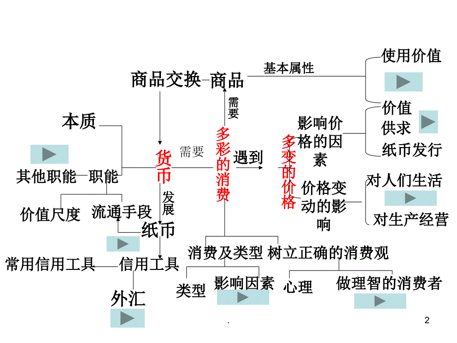 经济生活二轮复习生活与消费地址课堂PPT_第2页