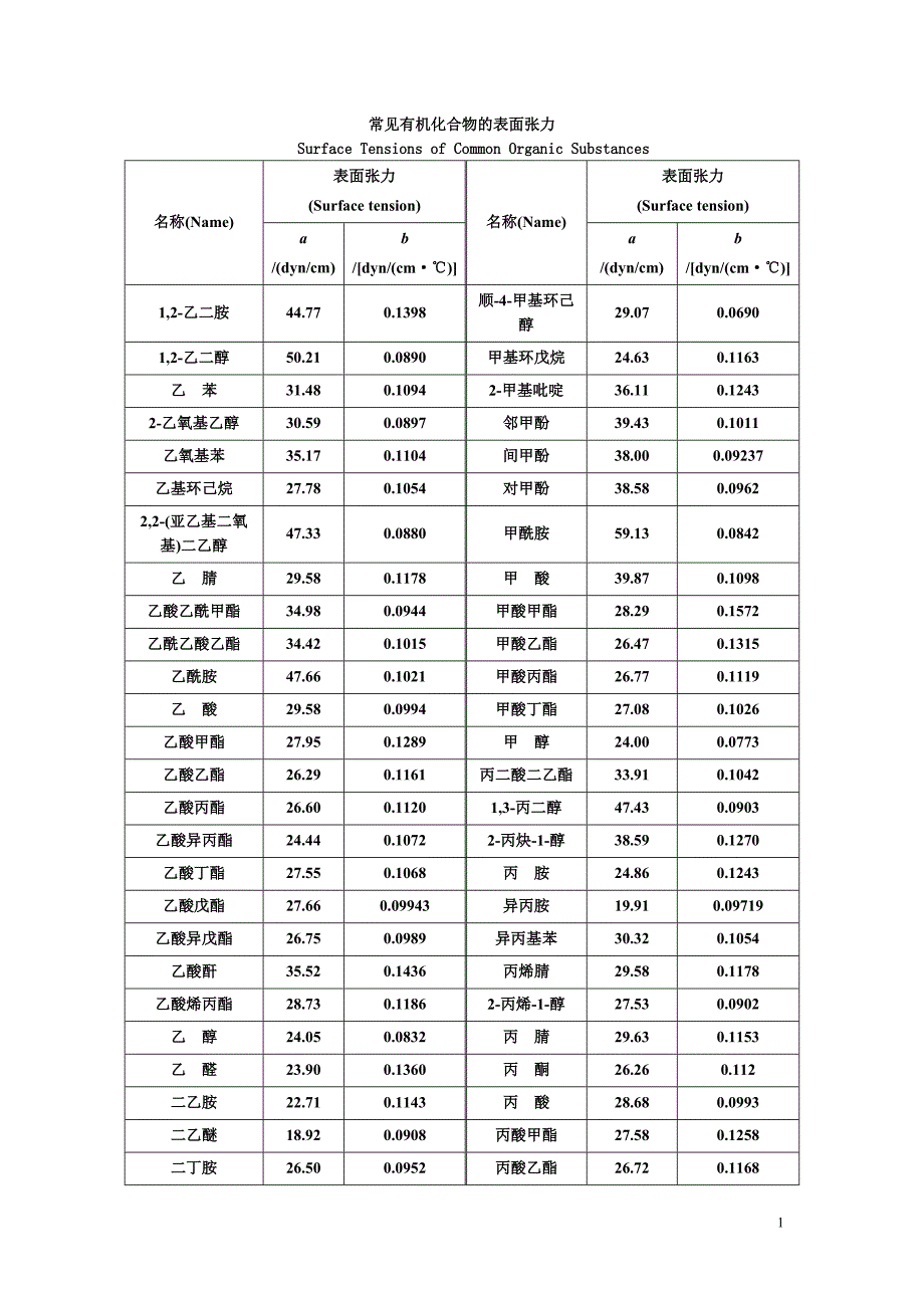 常见有机化合物的表面张力.doc_第1页