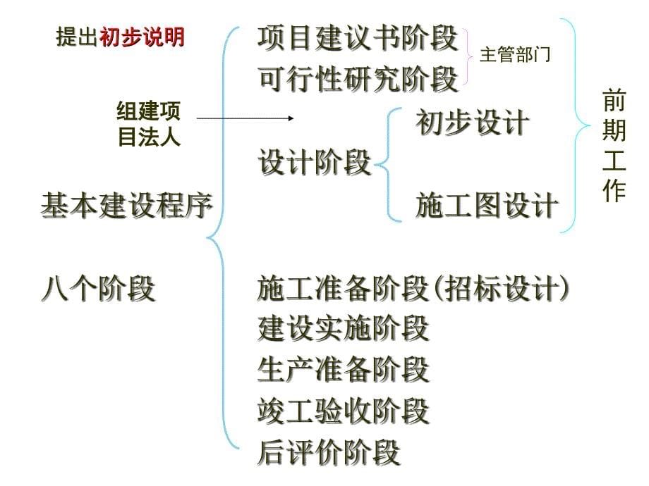 水利水电工程建设管理_第5页