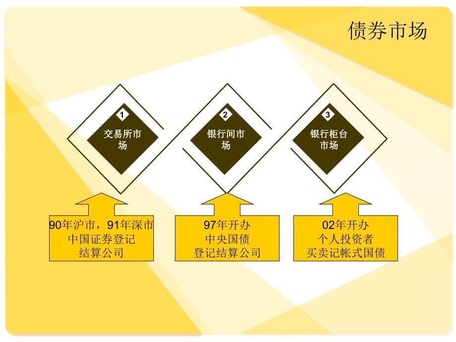 固定收益证券的估值定价与计算4课件_第5页