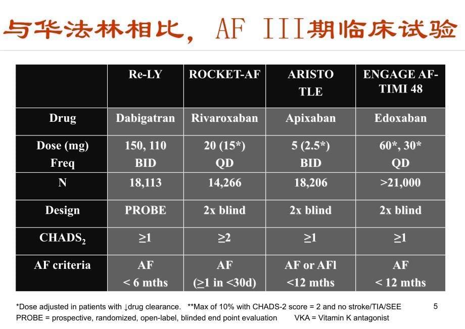 肾功能不全患者的抗凝药物选择ppt课件_第5页