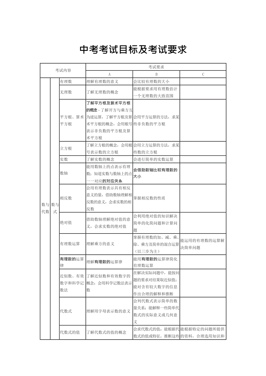 中考数学考试大纲及要求明细(最新整理)_第1页