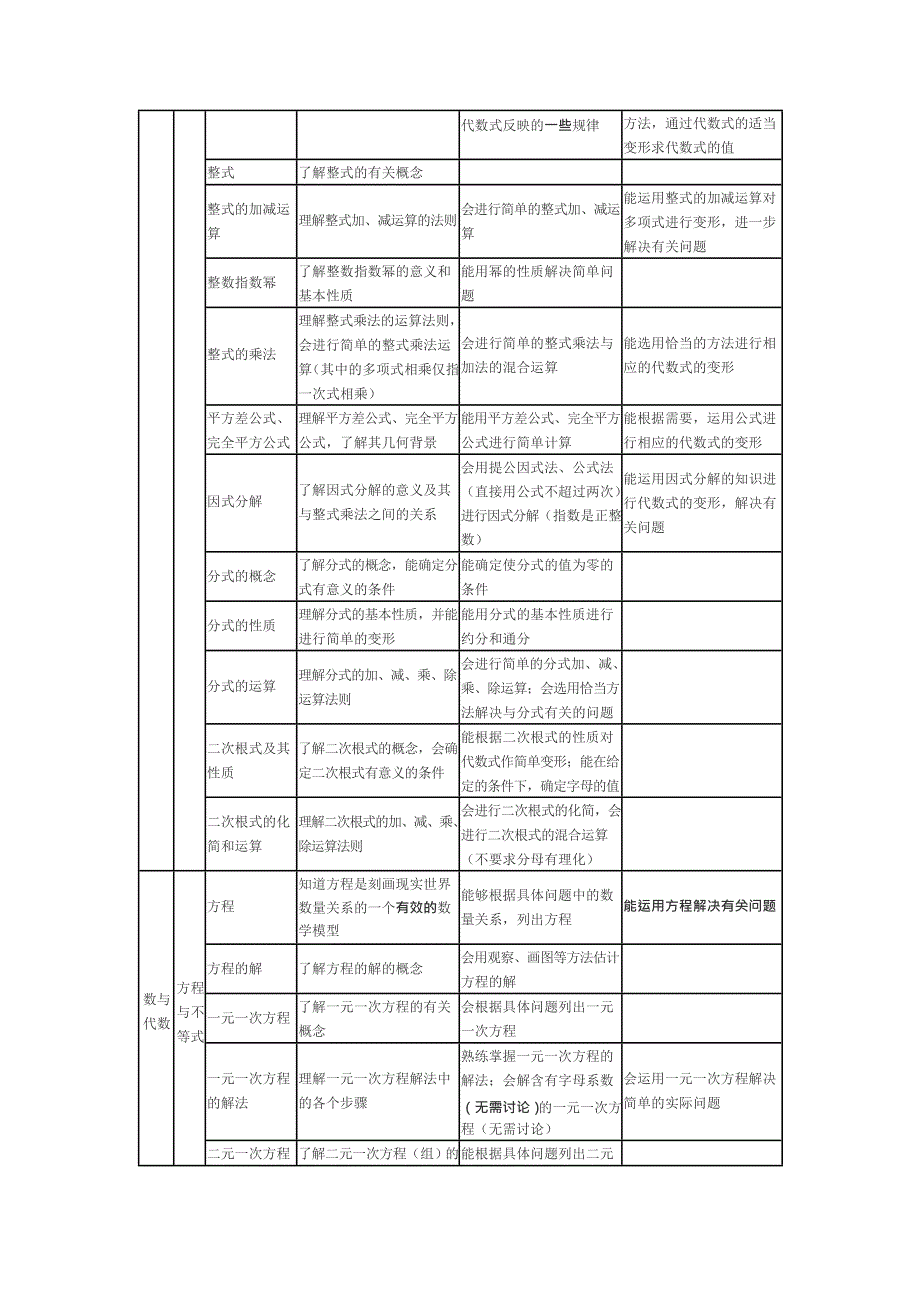 中考数学考试大纲及要求明细(最新整理)_第2页