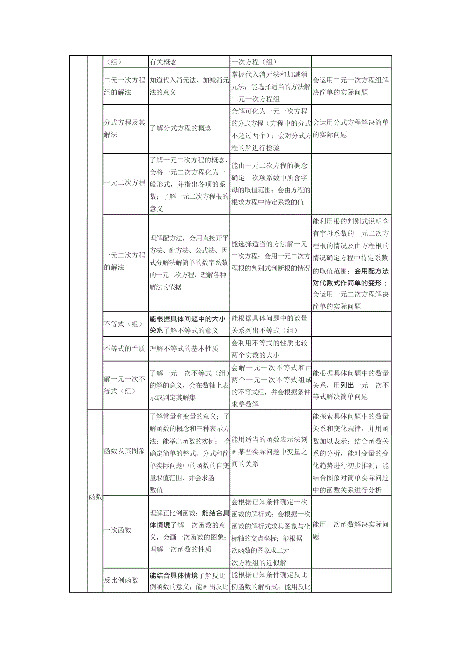 中考数学考试大纲及要求明细(最新整理)_第3页