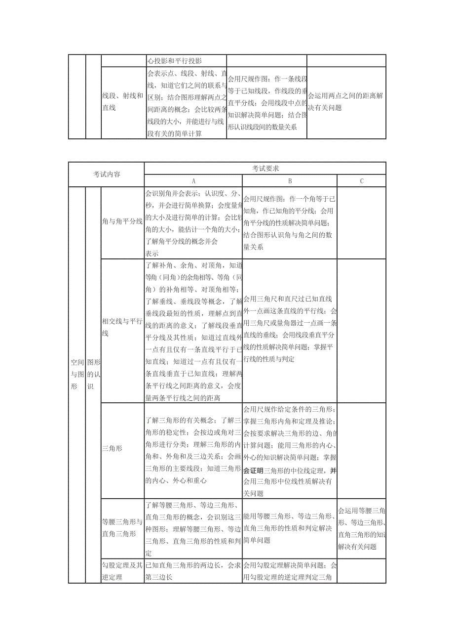 中考数学考试大纲及要求明细(最新整理)_第5页