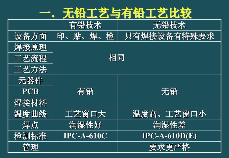 24无铅焊接的特点无铅产品设计模板设计及工艺控制ppt课件_第3页