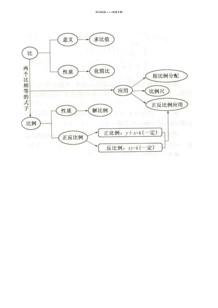 2023年小学数学知识网络图_第1页