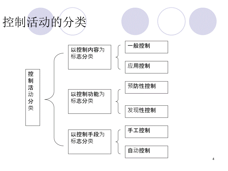 第六章控制活动_第4页