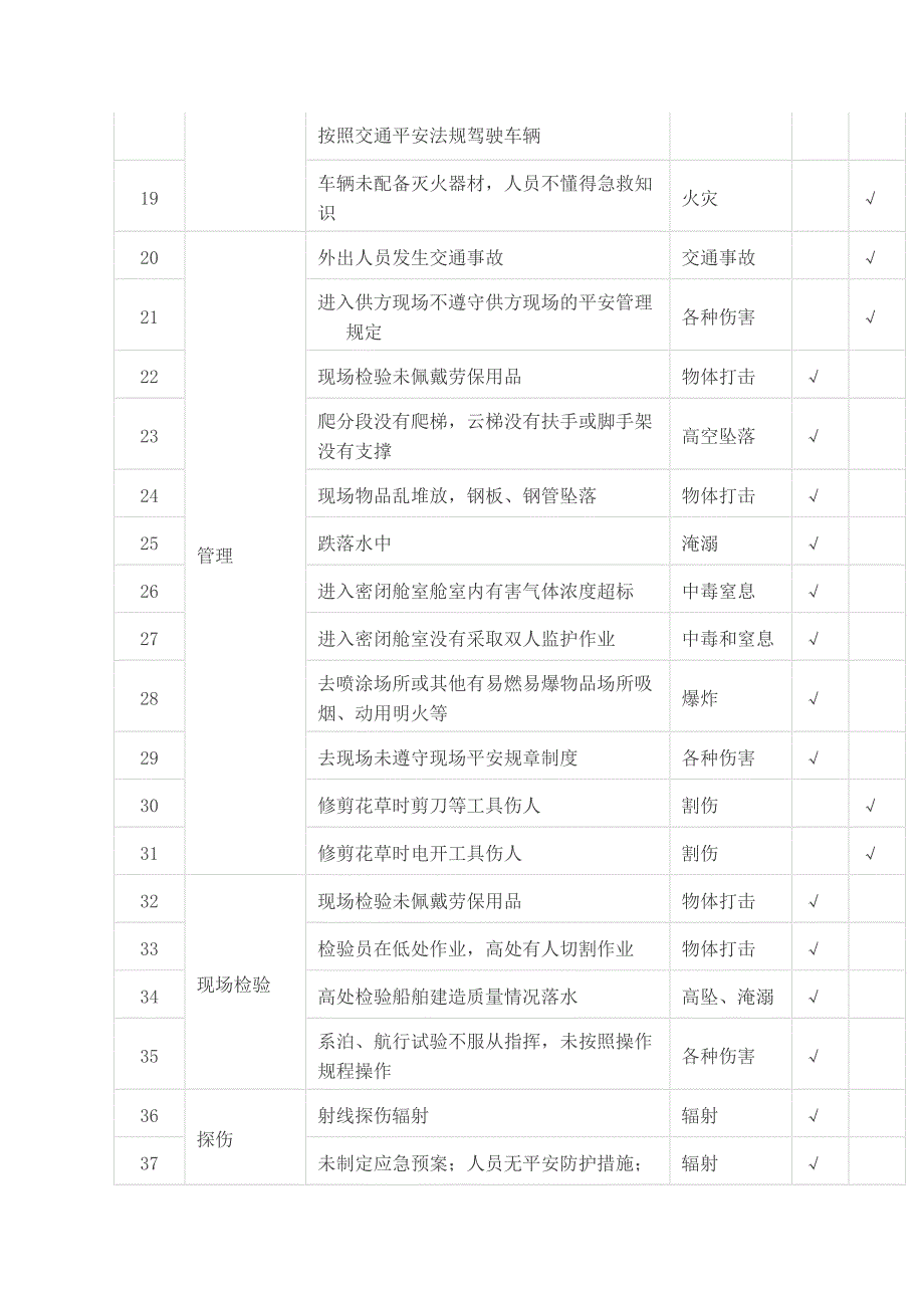 最全危险源辨识清单_第2页