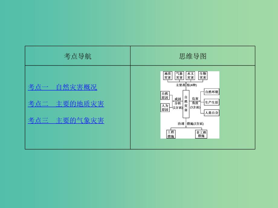 高考地理一轮复习第二部分自然地理第八单元自然环境对人类活动的影响第三讲自然灾害对人类活动的影响课件.ppt_第2页