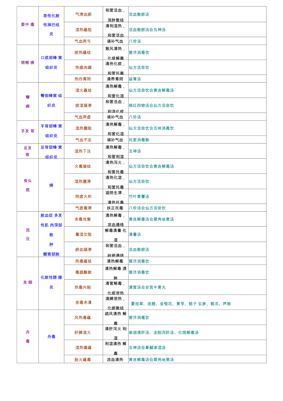 七版中医外科学证型整理_第2页