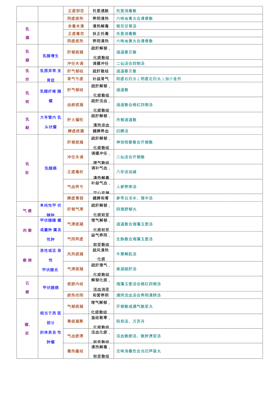 七版中医外科学证型整理_第4页