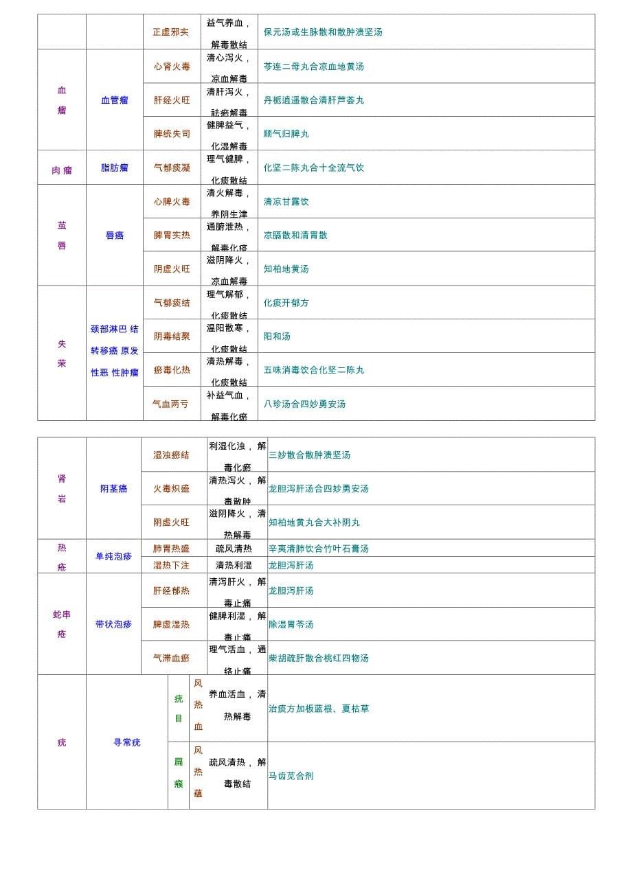 七版中医外科学证型整理_第5页