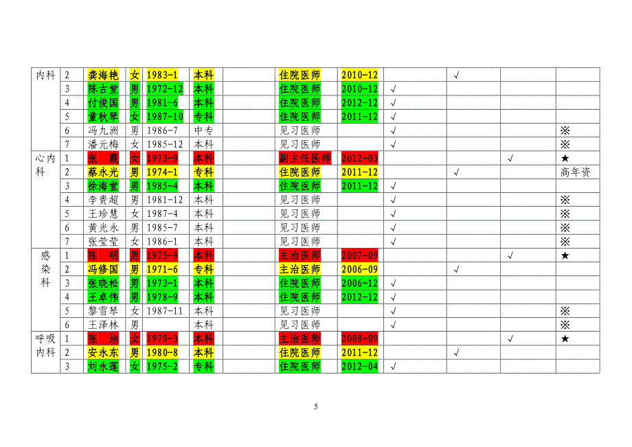 抗菌药物使用分级授权表.doc_第5页