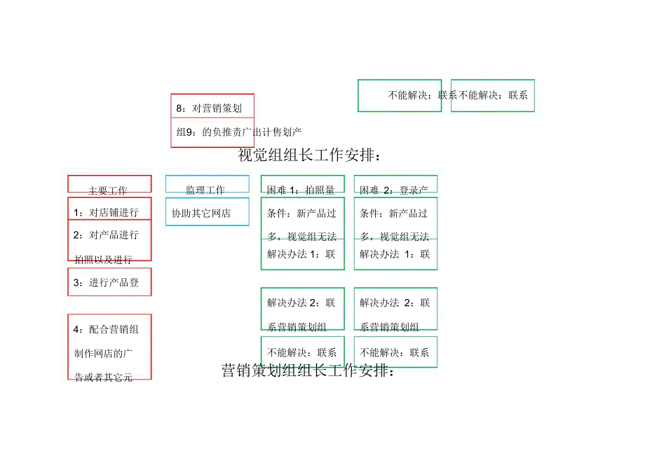 淘宝天猫旗舰店团队构成电商团队架构_第4页