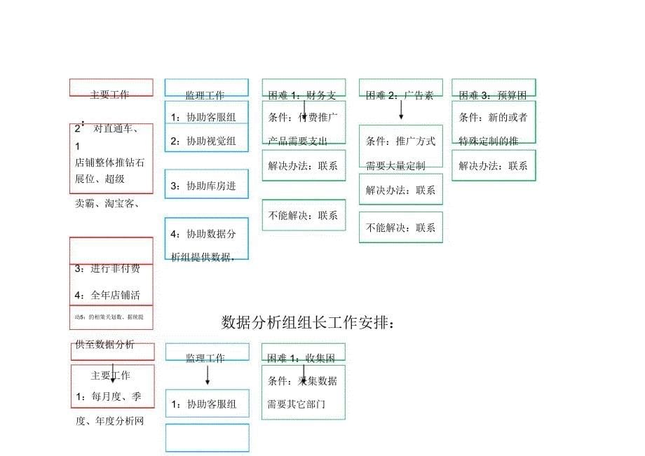 淘宝天猫旗舰店团队构成电商团队架构_第5页