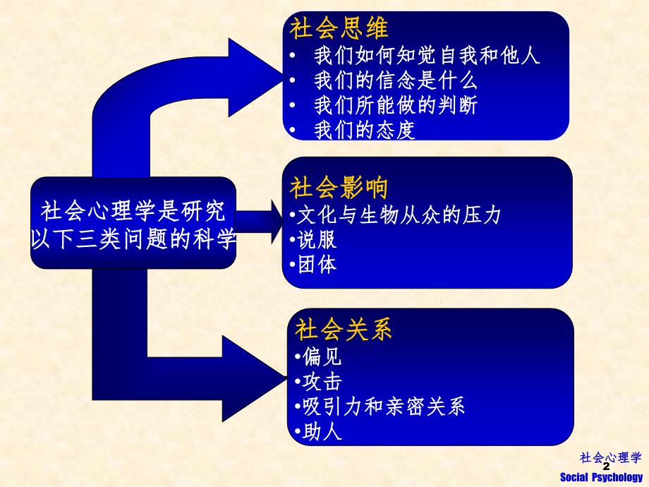 社会心理学第4章行为和态度PPT演示课件_第2页