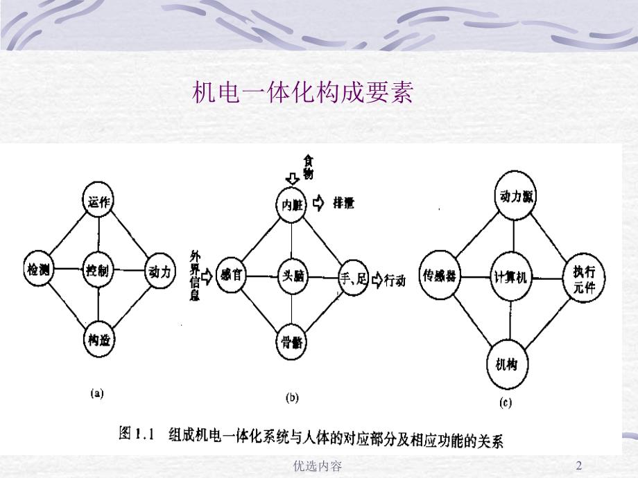 机电一体化_课件#高级教学_第2页