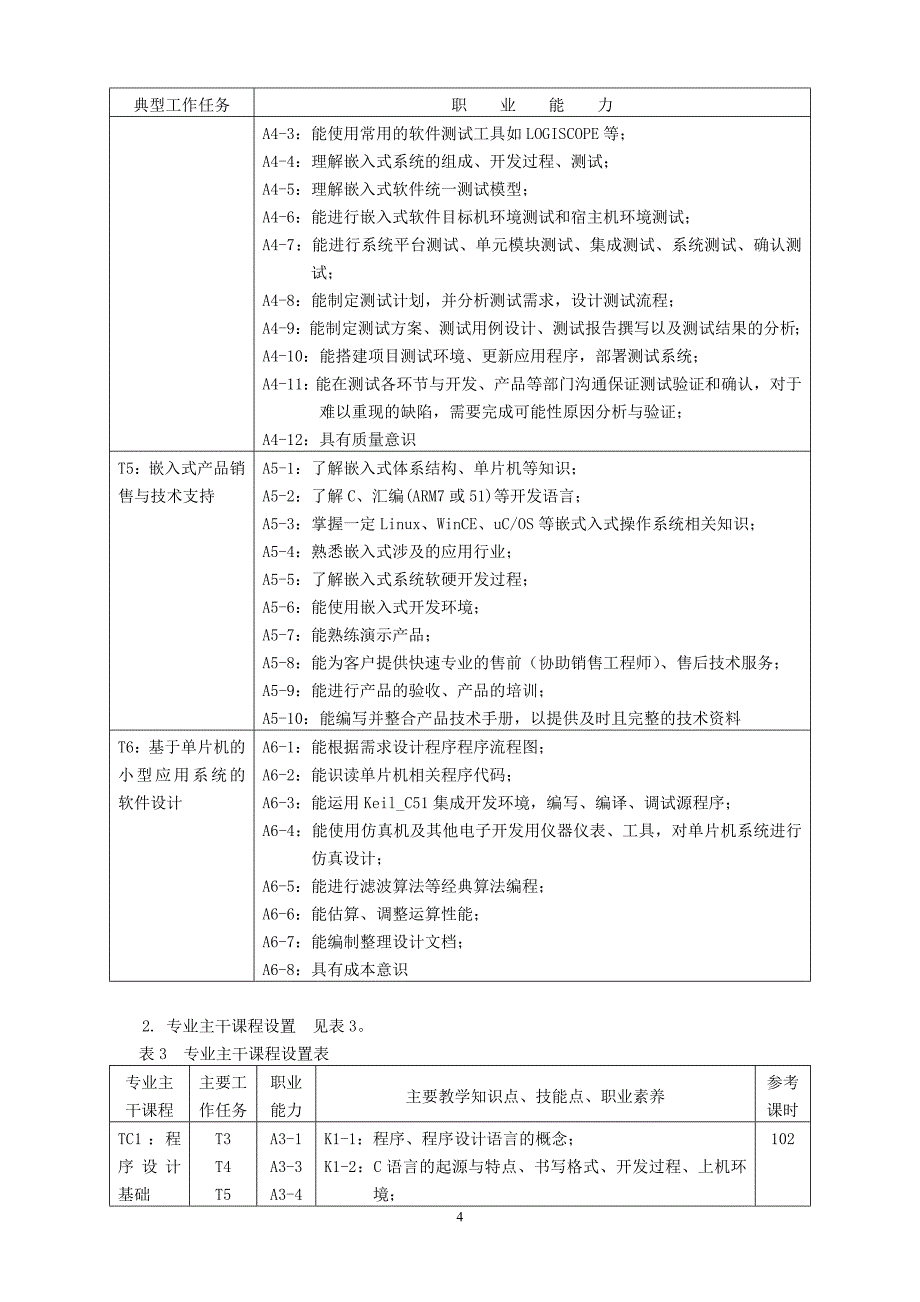 软件技术专业(嵌入式软件开发工程师方向).doc_第4页