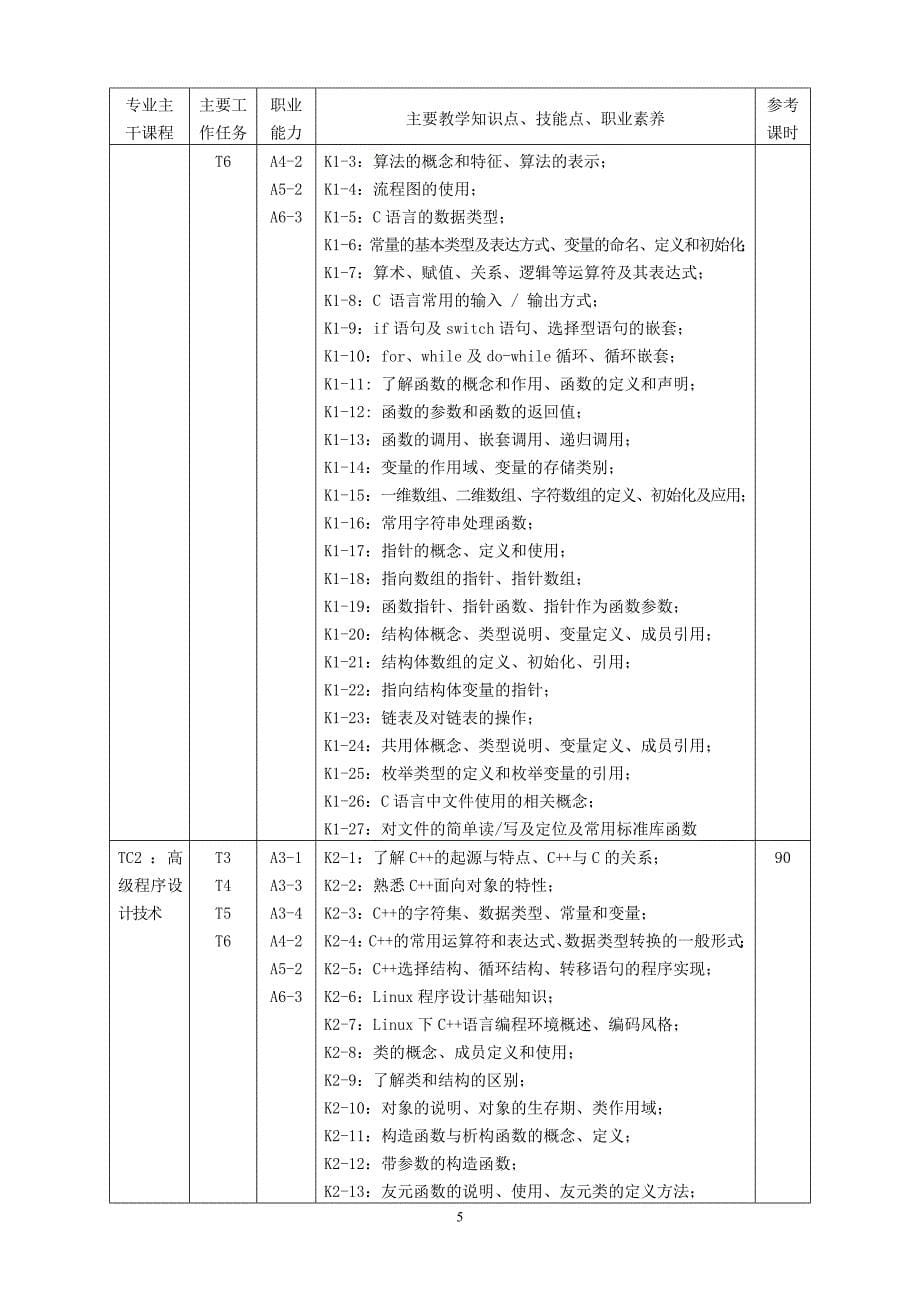 软件技术专业(嵌入式软件开发工程师方向).doc_第5页