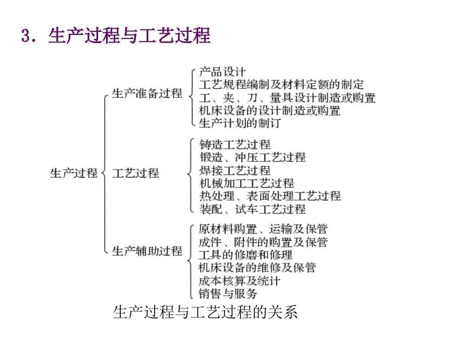 机械制造工艺基础全套课件_第5页